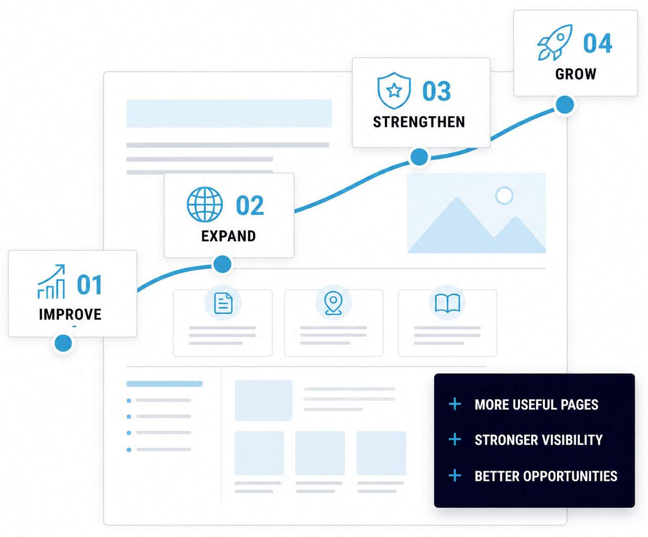 SEO and website growth infographic showing ongoing improvements increasing website value over time